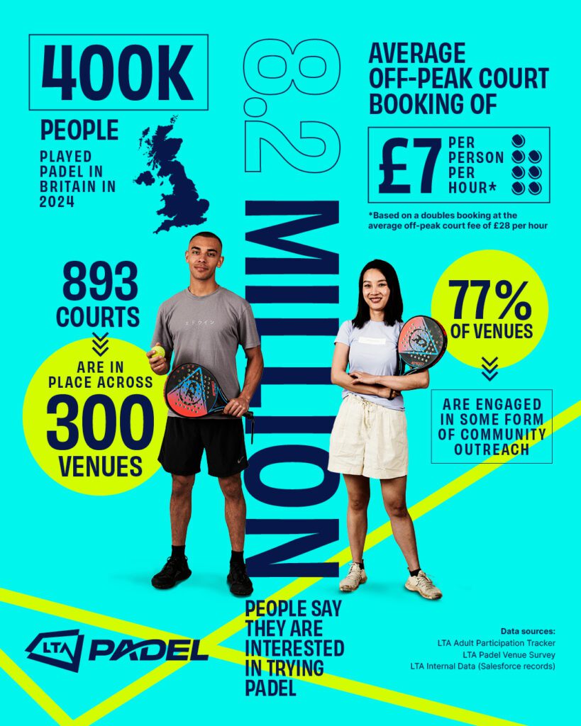 400,000 Brits play padel