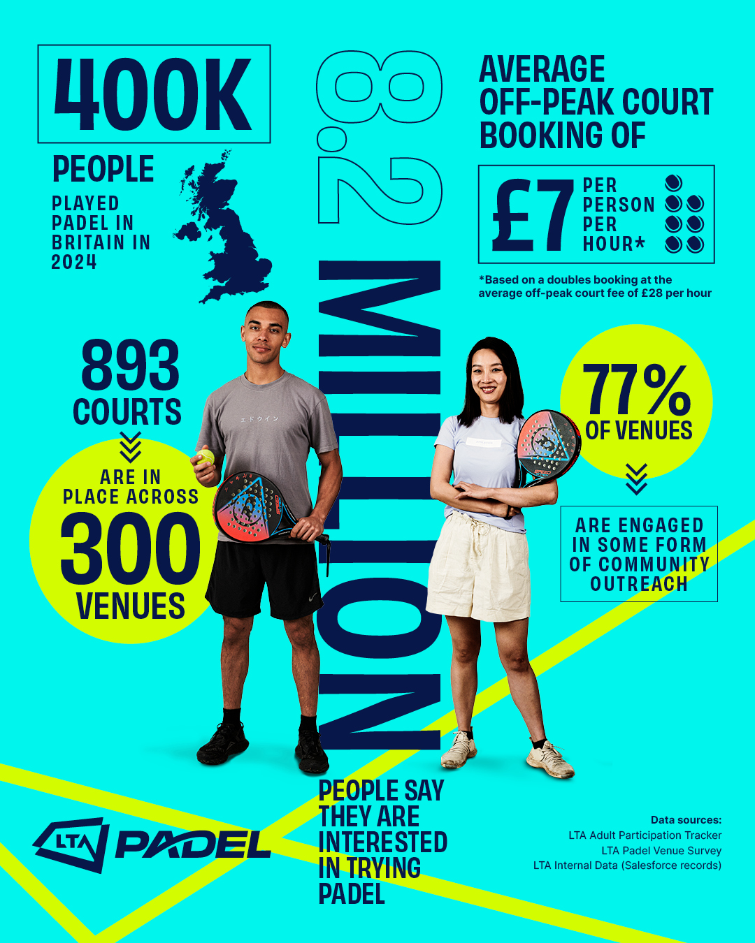 400,000 Brits play padel