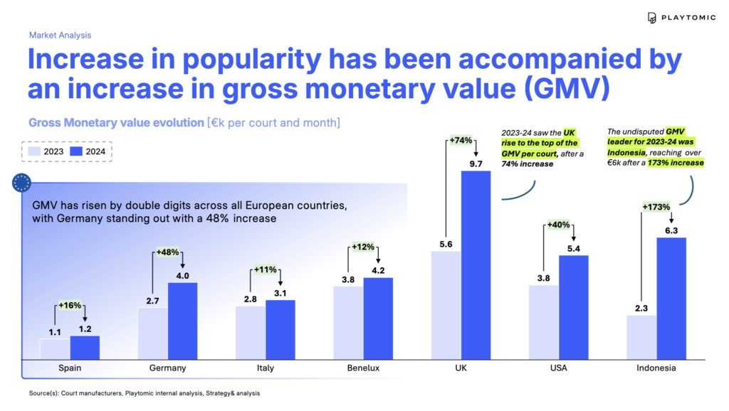 UK padel tops gross monetary value (GMV) charts.