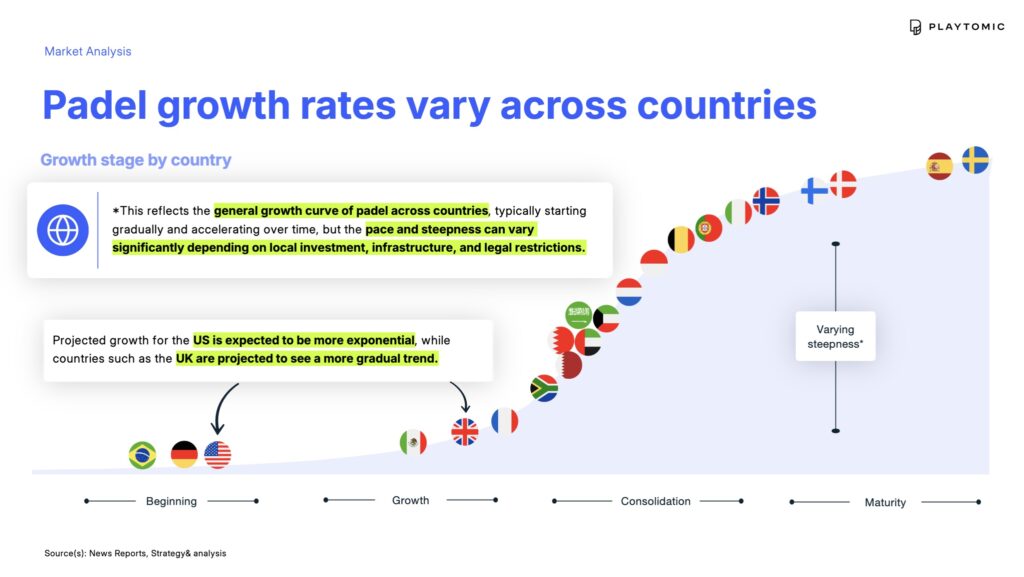 Padel growth rates country by country